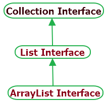 ArrayList course of teaching is sub course of teaching of collection interface which implements to List interface Java ArrayList Class