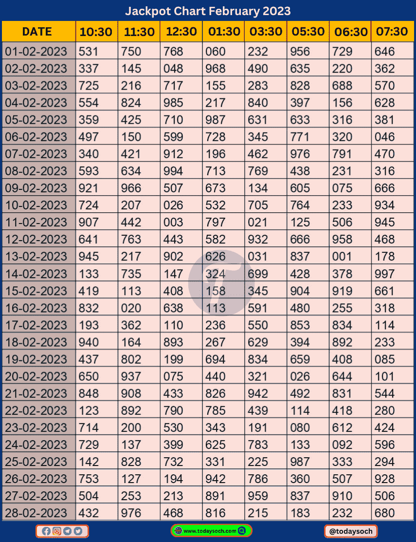 Jackpot Monthly Chart February 2023