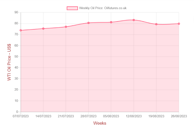 Oil price in August 2023