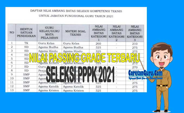 Nilai Ambang Batas Seleksi PPPK Guru Terbaru