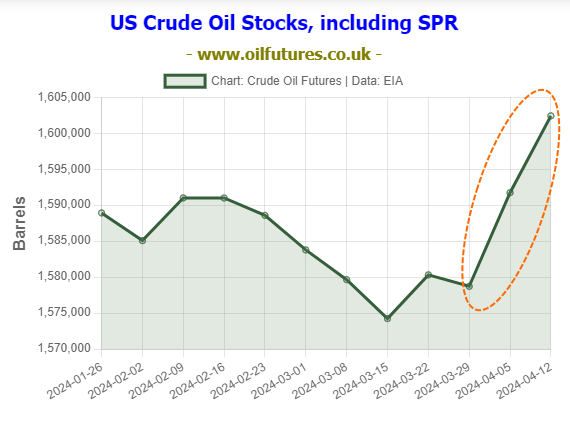 US crude stocks