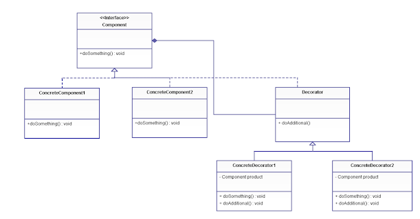 Decorator design pattern