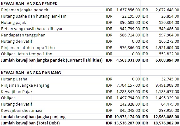 Analisa Ratio Laporan Keuangan PT XL Axiata Tbk 