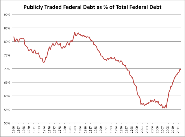 Public Federal Debt as Percent of Total