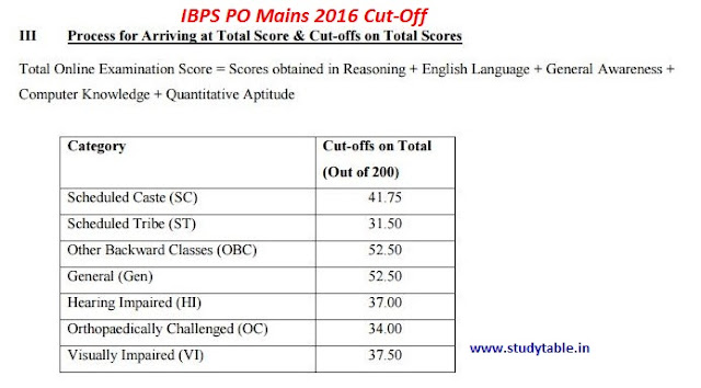 ibps po mains 2016 cut-off