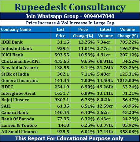 Price Increase & Vol Increase In Large Cap