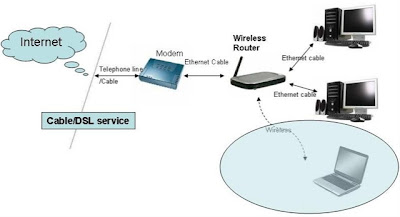 Wireless and Routers