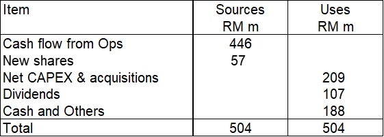 CJ Century Table 2: Sources and Uses of Funds 2013 to 2024