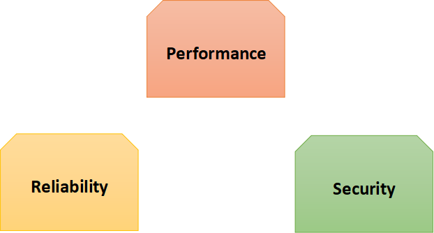 Three necessary criteria for an effective and efficient network 