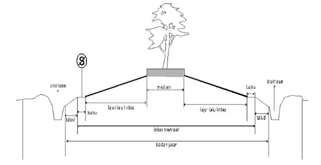 Penampang Melintang  Jalan Raya