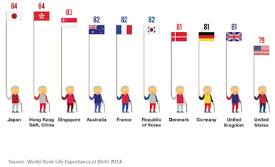 How to have long life expectancy for woman