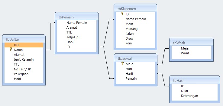 Contoh Database Yang Berelasi - Contoh 36