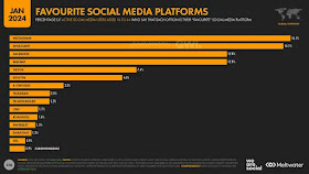 Top Social Media Platforms