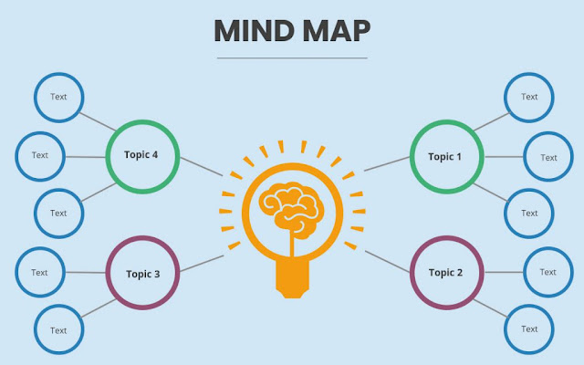 Mengenal Mind Mapping Lebih Dalam