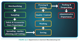 Garment Manufacturing Process Flow Chart