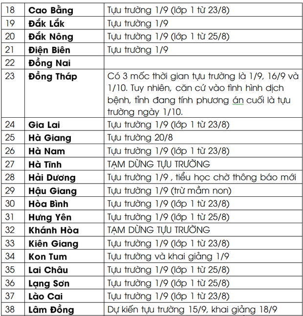 Dự kiến lịch đi học lại năm học 2021-2022 của 63 tỉnh thành