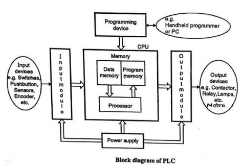 INDUSTRIAL AUTOMATION | Draw block diagram of PLC. State functions of its components. 