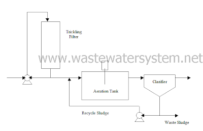 combined aerobic treatment system