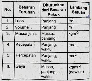 IPA SMP Kelas 7 : Besaran Pokok dan Besaran Turunan 