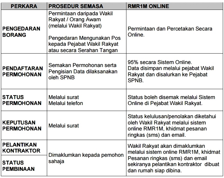 Cara Mohon Rumah Mesra Rakyat 1Malaysia - RMR1M - BMBlogr