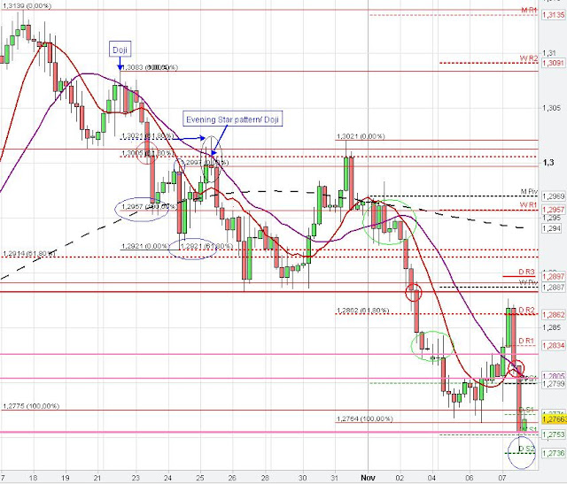 Euro Technical Chart Analysis