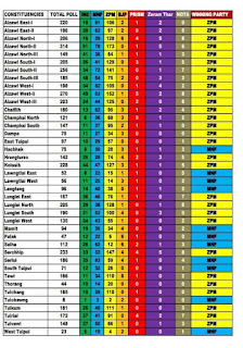 Mizoram Pre-Poll Election Result 2018 