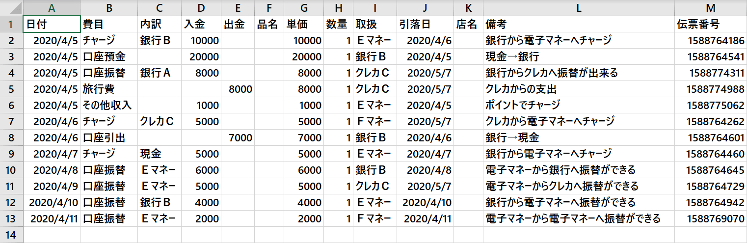 てきぱき家計簿マムからエクスポートしたデータの例