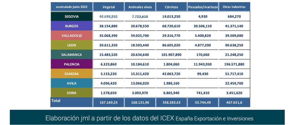 Export agroalimentario CyL jun 2022-13 Francisco Javier Méndez Lirón