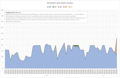 Figure 3 - TrickBot SRV Port Usage (Iterations B and C)