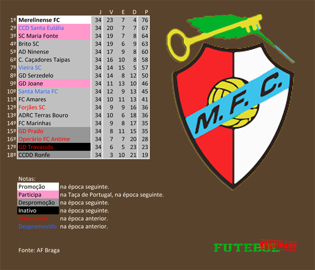 classificação campeonato regional distrital associação futebol braga 2016 merelinense