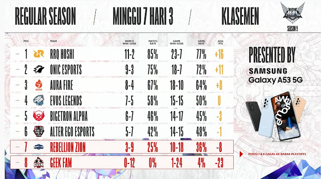 Klasmen Update Sampai week 7 Hari 3