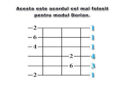 maodul dorian, arpegii, chitara, acorduri chitara, moaduri populare, moduri la chitara, curs chitara, acordul F# minor