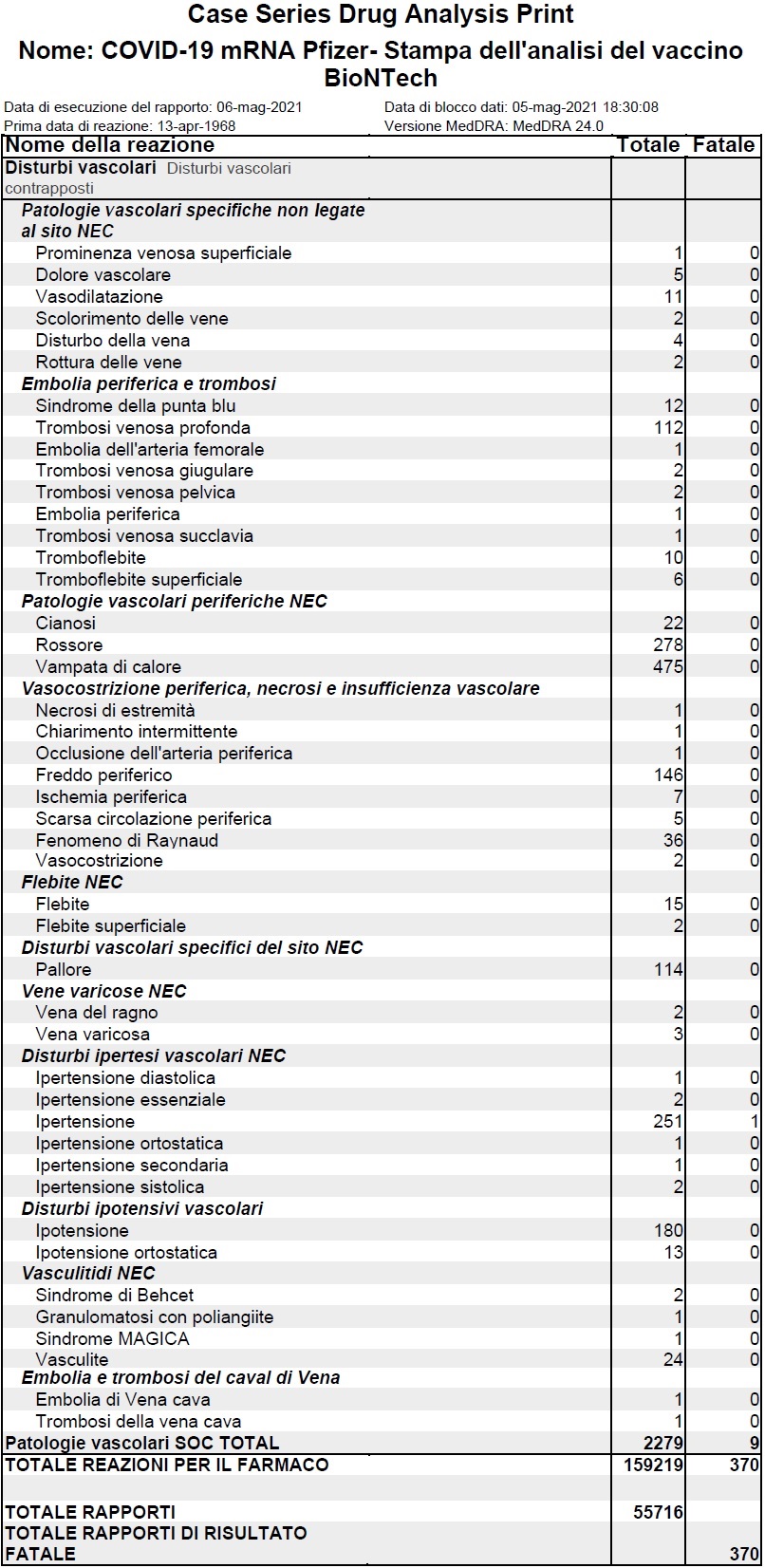 Ci sono state 159.219 segnalazioni di reazioni avverse al vaccino Pfizer a partire dal 5 maggio 2021, e 370 di queste hanno purtroppo portato alla morte.