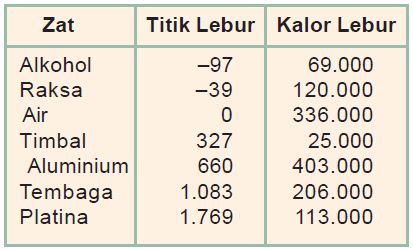 Pengertian Titik Didih, Titik Beku, Titik Lebur, Kalor Lebur, Kalor Beku, Kalor Uap dan Kalor Laten