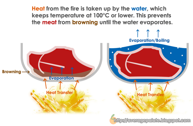 browning meat, Maillard, pyrolysis, caramelization