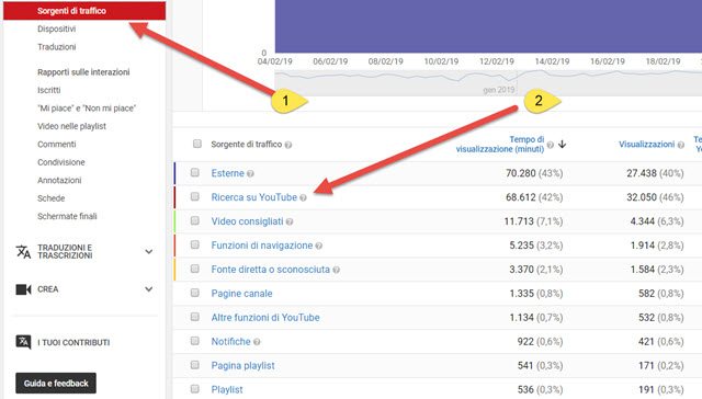 sorgenti-traffico-youtube