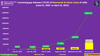 The case scenario COVID -19 Graph India