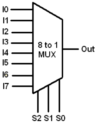 Verilog For Beginners 8 To 1 Multiplexer