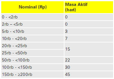 Tabel Masa Aktif Pulsa Transfer Indosat