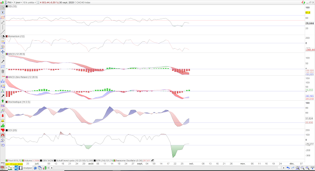 Indicateurs techniques cac40 01/10/20