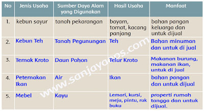  Kunci tanggapan soal tematik yang ada pada buku siswa kelas  √ Kunci Jawaban Tematik Kelas 5 Tema 8 Halaman 16, 17, 23, 26