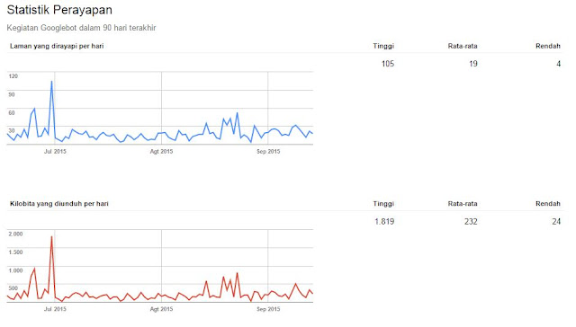 Statistic Perayapan Blog Saya