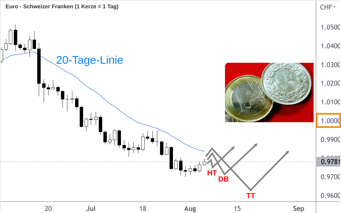 Kerzenchart EUR/CHF-Kurs mit eingezeichneten Prognose-Pfeilen