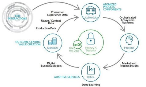 The economy of #data