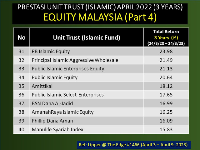 Fund Unit Trust Equity Malaysia Terbaik dalam 3 tahun (April 2023)