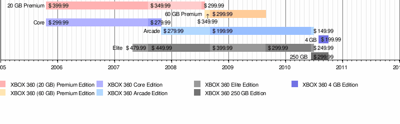 xbox 720 price. Xbox 360 amp; Xbox 720 “Full