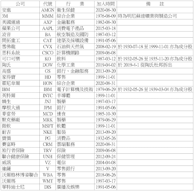 道瓊工業平均指數成分股