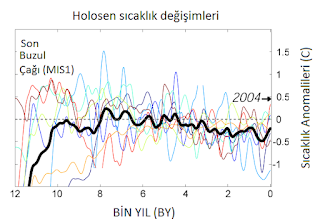 Holosen devresine ait atmosfer salınımları