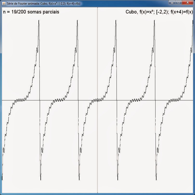 Função aproximada via Série de Fourier