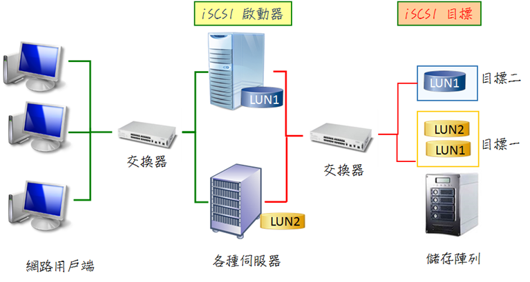 iscsiarch